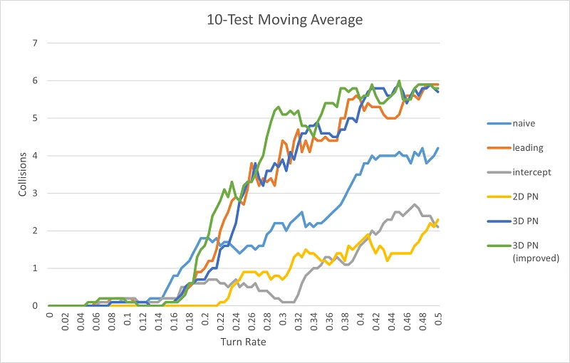 Overlay with improved 3D PN