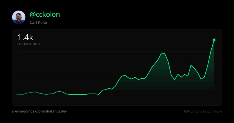 my productivity over the last couple years in github commits