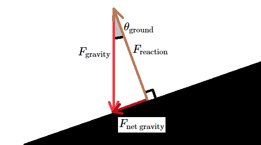 Net Gravitational Force
