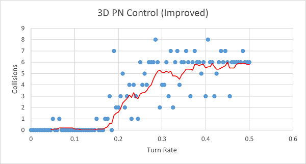 Improved 3D PN control
