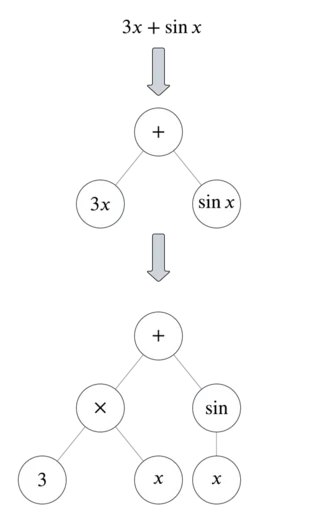 Decomposing a binary-unary tree