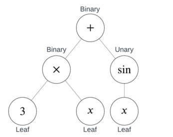 Labeling binary nodes, unary nodes, and leaves