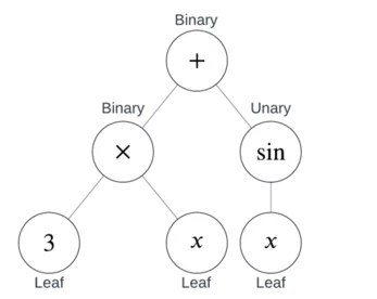 Labeling binary nodes, unary nodes, and leaves