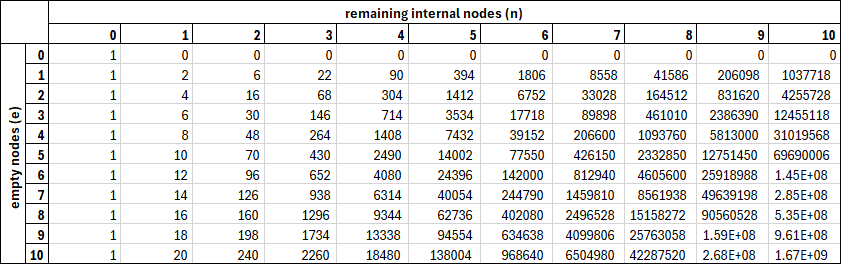 A table of the first 10 values of D(e,n)