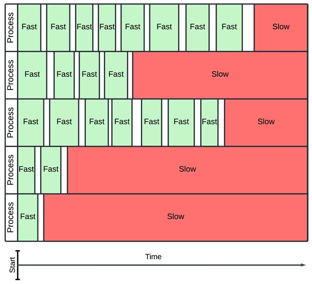 In this example, slow integrals dominate over fast ones, even though there are many more fast ones.