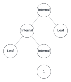 A binary node with two children. The left is binary. Its right child is unary. The rest of the nodes are leaves