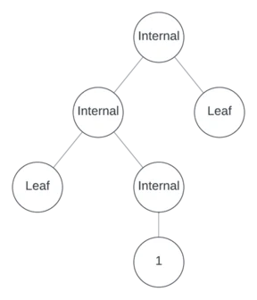 A binary node with two children. The left is binary. Its right child is unary. The rest of the nodes are leaves