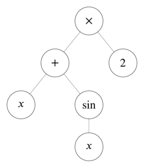 The same tree with operators, variables, and constants assigned