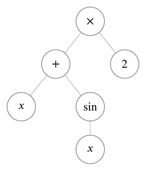 The same tree with operators, variables, and constants assigned