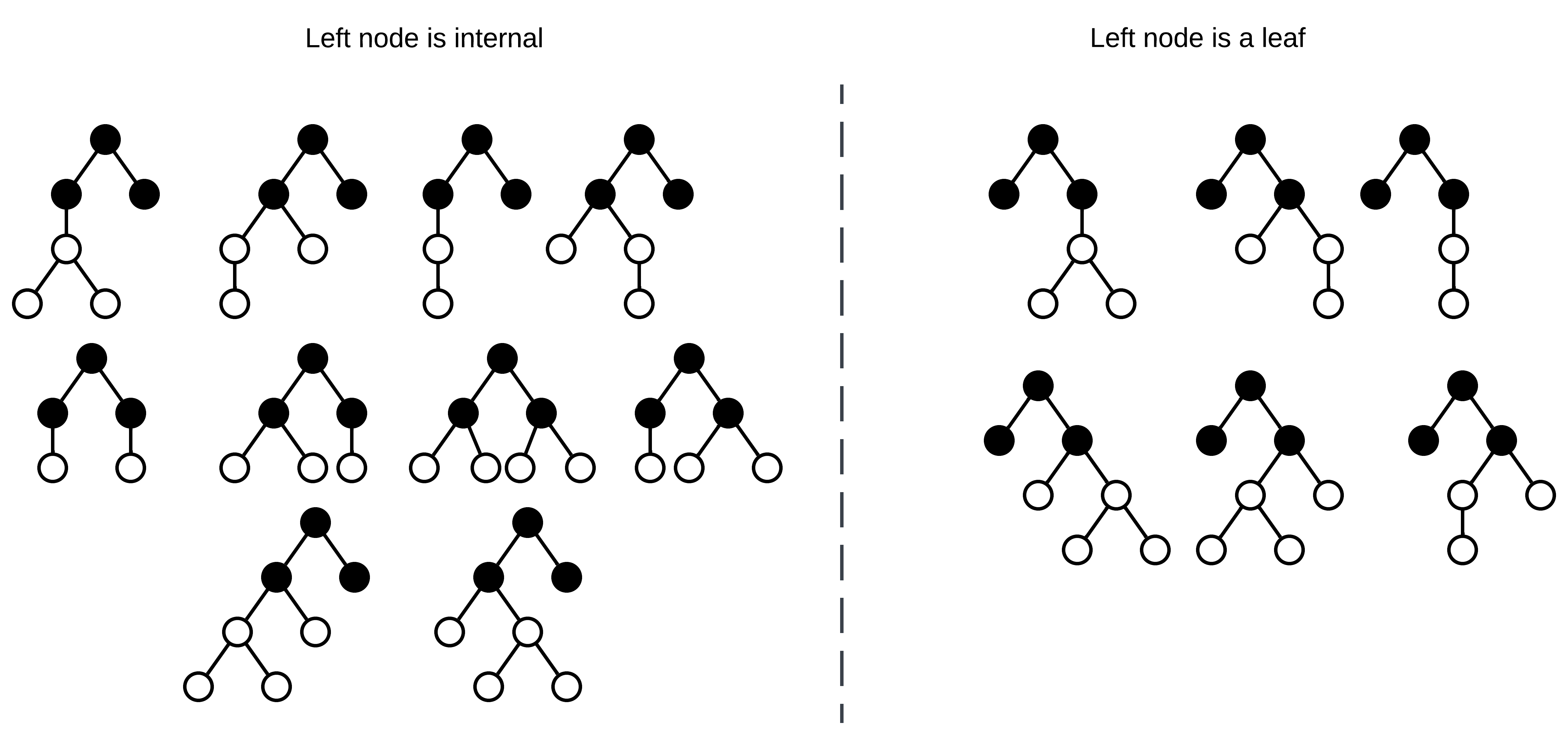 Compare the two tree groups