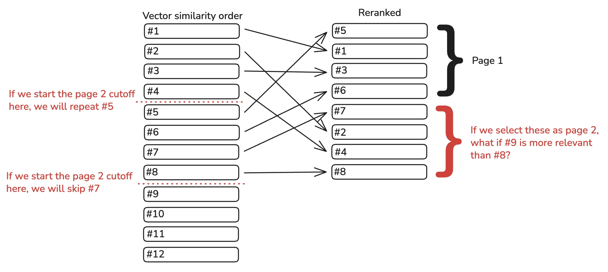 the problem with pagination