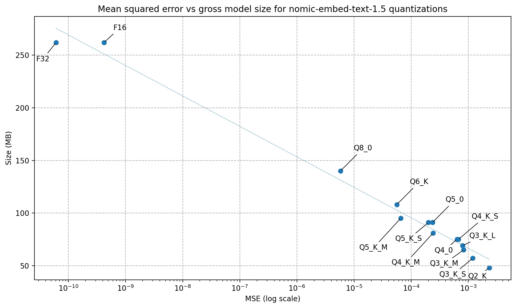 Quantization MSE compared with model size