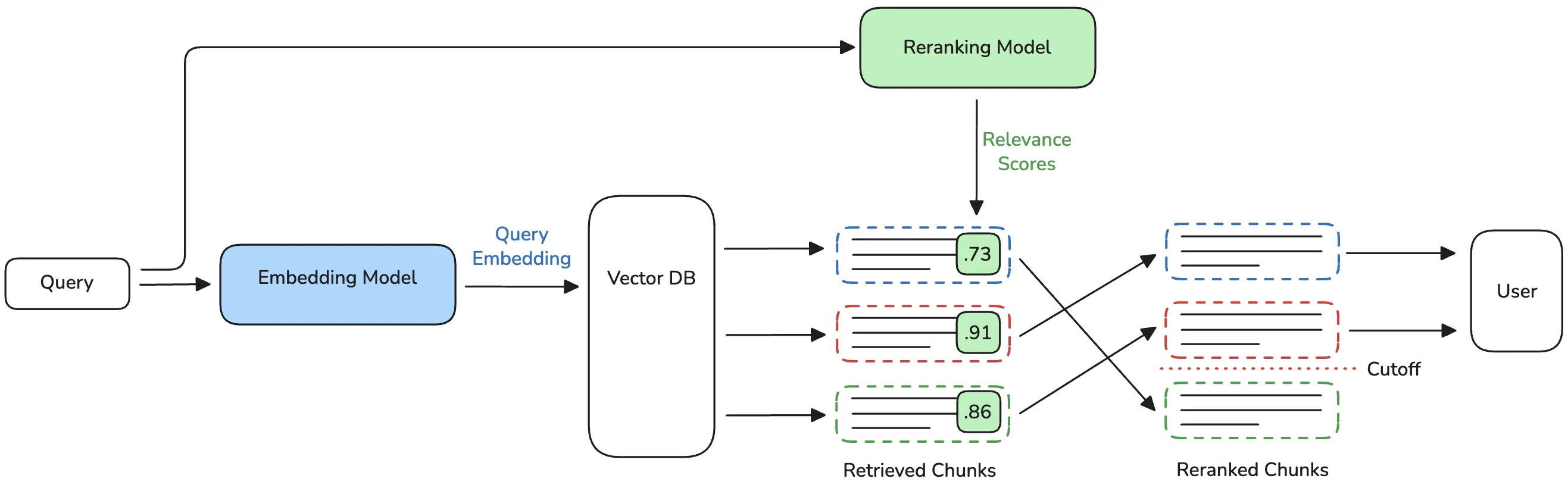 Vector search with reranking
