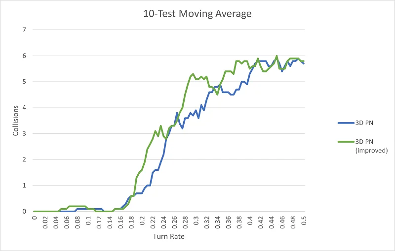 PN comparison