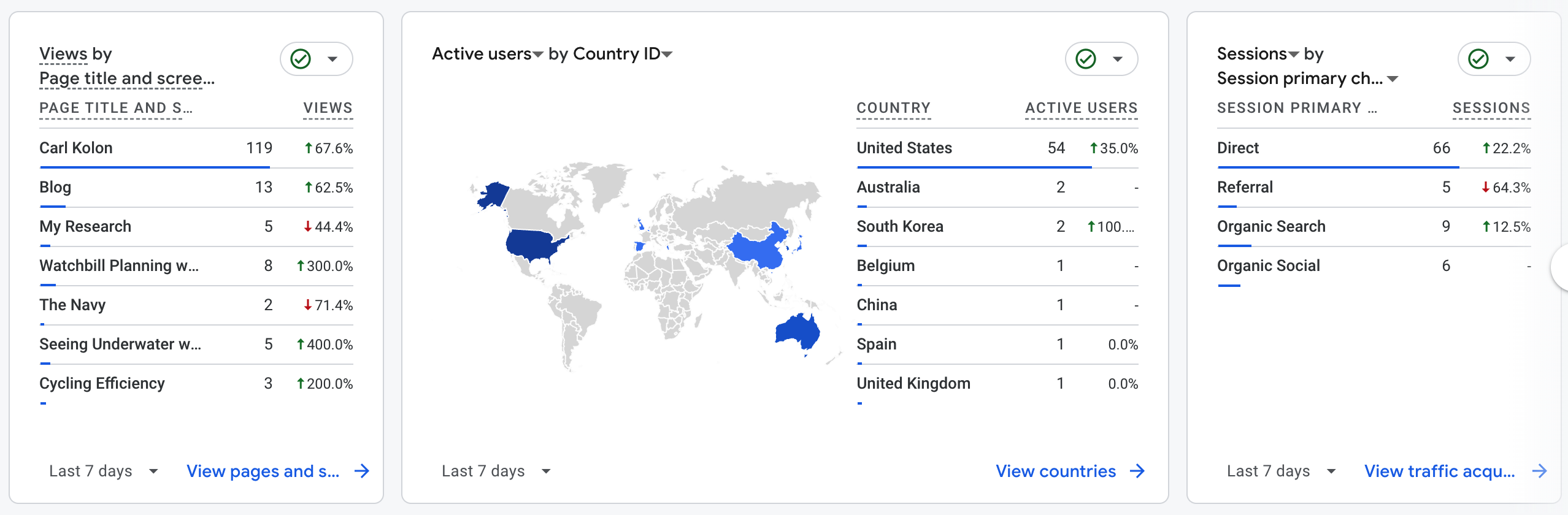 my Google Analytics dashboard