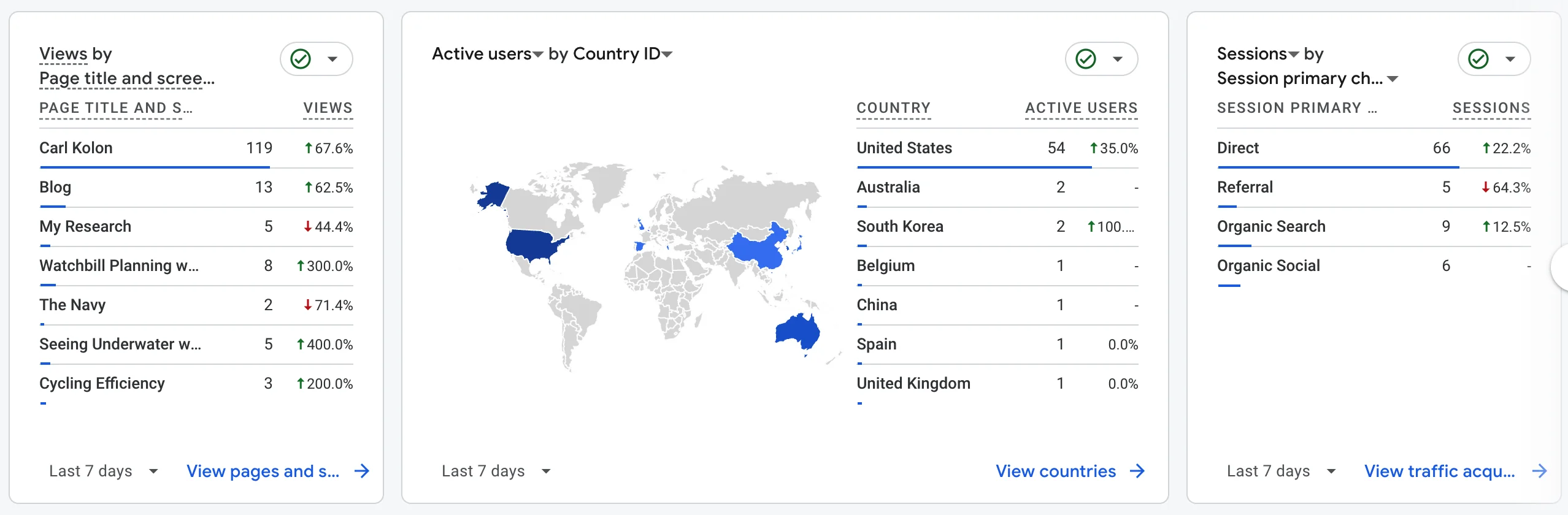 my Google Analytics dashboard