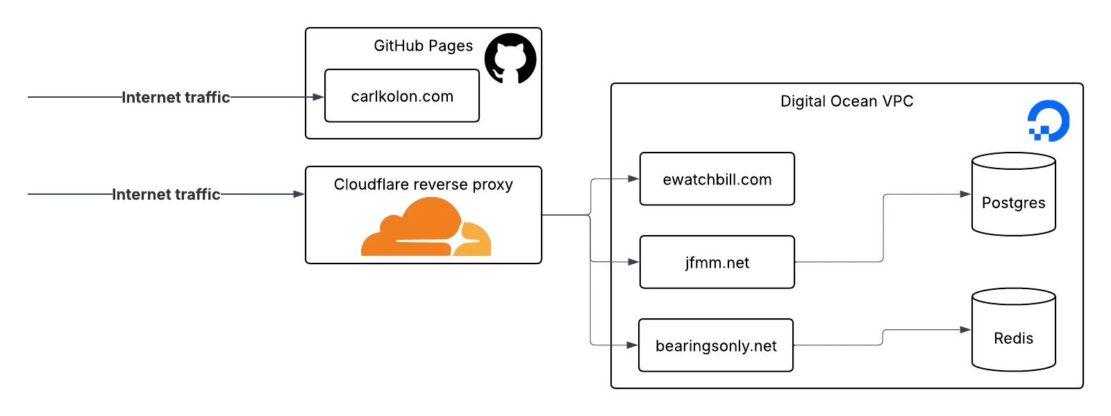 A simplified diagram of my devops system