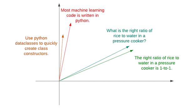 Vector embeddings for a question and answer.