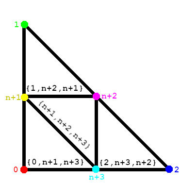 Subdividing a triangle.