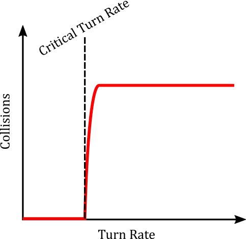 Expected number of hits as a function of turn rate