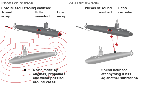 An explanation of passive vs. active sonar from the BBC