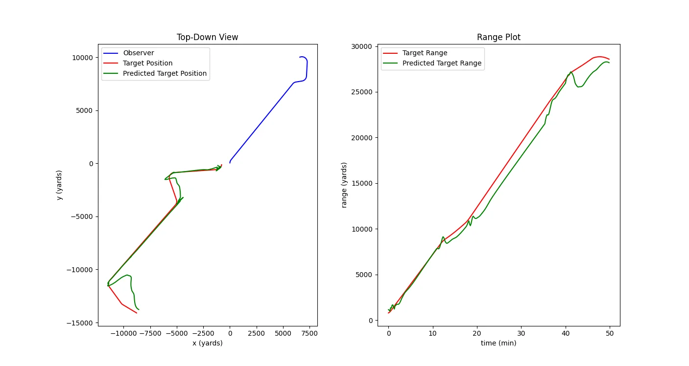 Better than average performance