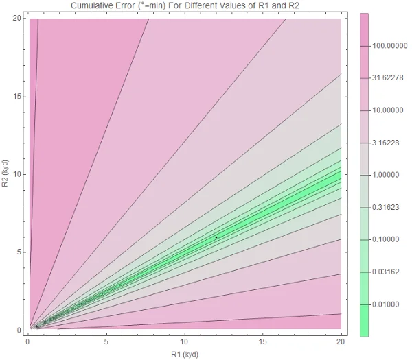 All possible values of R1 and R2, between 0 and 20 kyd (thousand yards). The hue corresponds to each choice's error, as defined above.