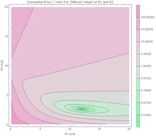 Contour plot after a turn