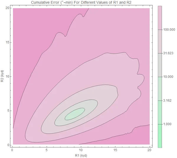 R1-R2 contour graph for our second situation