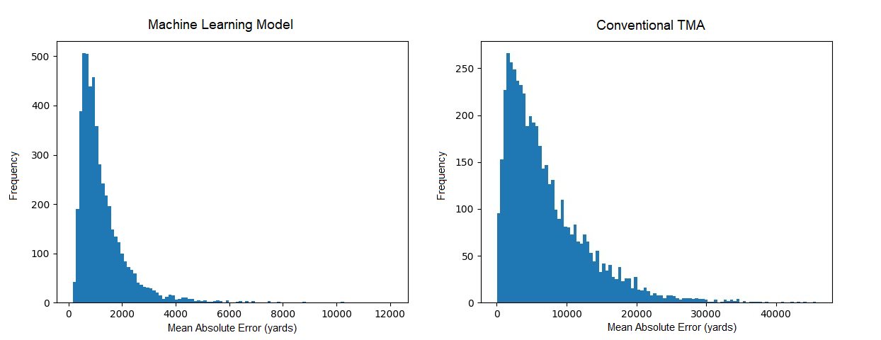 Histograms of model performance vs conventional TMA