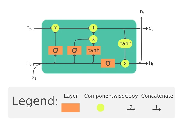 An illustration of an LSTM cell by Guillaume Chevalier