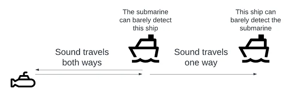 maximum detection range of active sonar