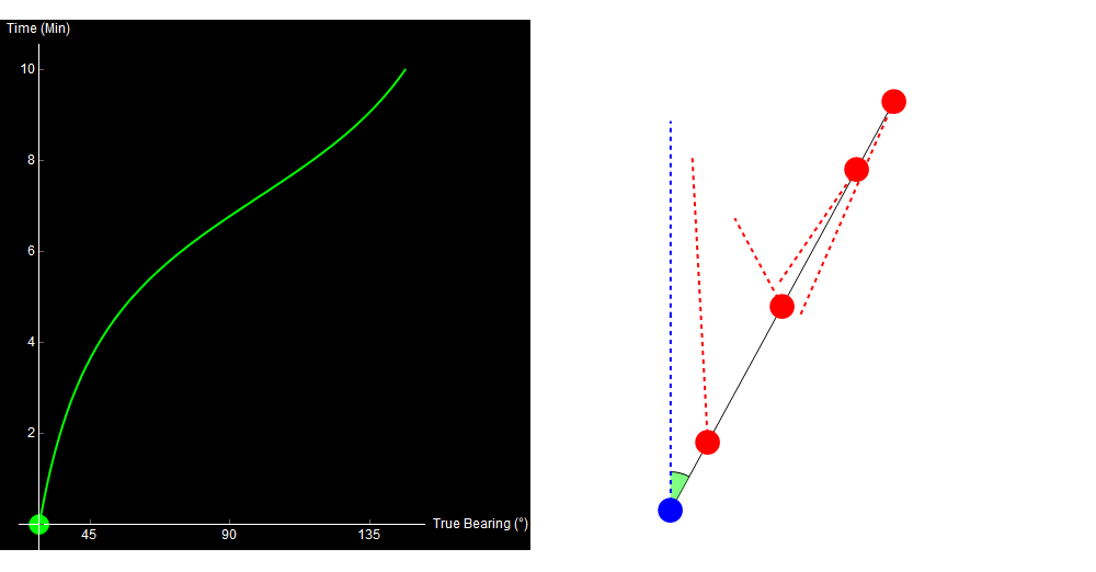 Multiple target solutions with the same bearing trace.