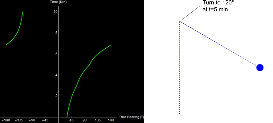 A situation in which the straight line assumption will become problematic.