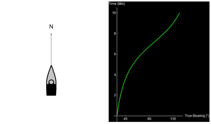 a sonar trace for a ship traveling North