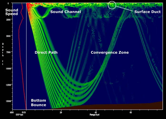 Examples of underwater sound propagation paths.
