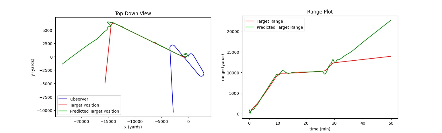 Worse than average performance