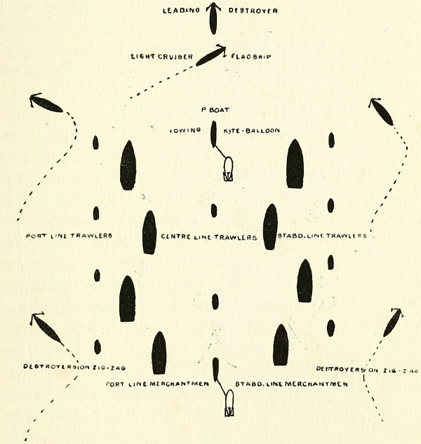 A 1920 illustration of a convoy employing anti-submarine measures. Notice the zig-zagging destroyers on the outer edge.
