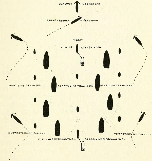 A 1920 illustration of a convoy employing anti-submarine measures. Notice the zig-zagging destroyers on the outer edge.