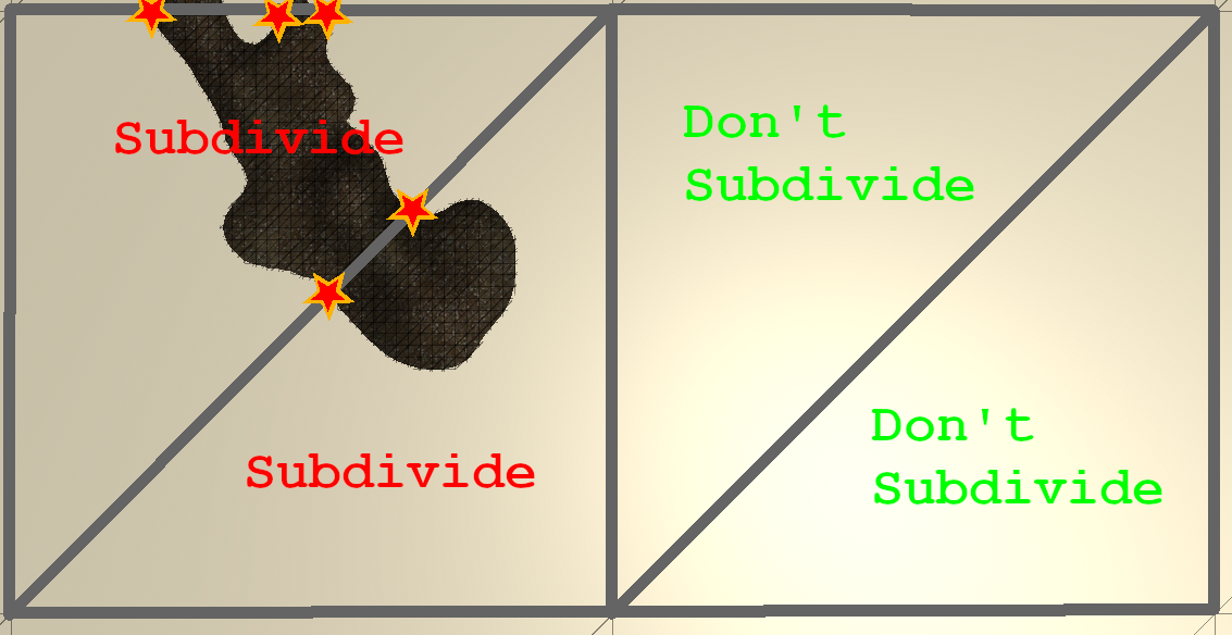 Deciding whether to subdivide four triangles.