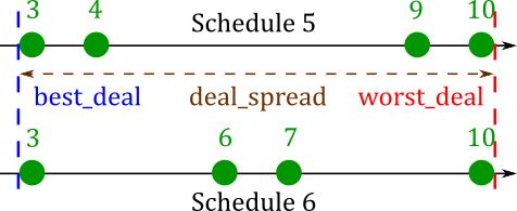 The problem with deal_spread