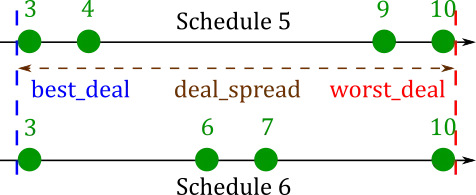 The problem with deal_spread