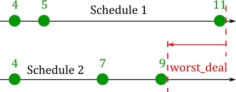 Minimizing the worst deal