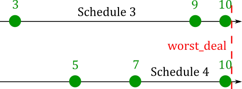 The problem with selecting according to worst_deal